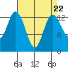 Tide chart for Olympia, Washington on 2024/04/22