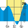 Tide chart for Olympia, Washington on 2024/05/26