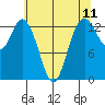 Tide chart for Olympia, Washington on 2025/05/11