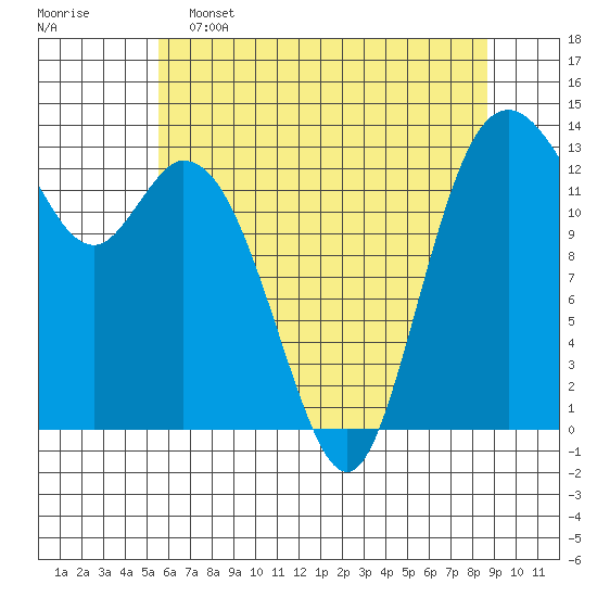 Tide chart for Olympia on 2025/05/15