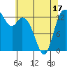 Tide chart for Olympia, Washington on 2025/05/17