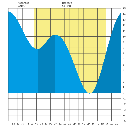 Tide chart for Olympia on 2025/05/19