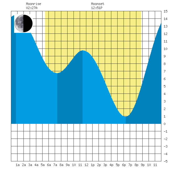 Tide chart for Olympia on 2025/05/20