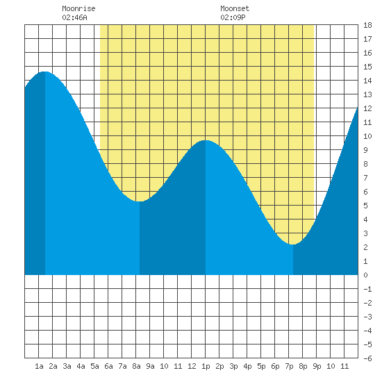 Tide chart for Olympia on 2025/05/21