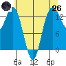 Tide chart for Olympia, Washington on 2025/05/26