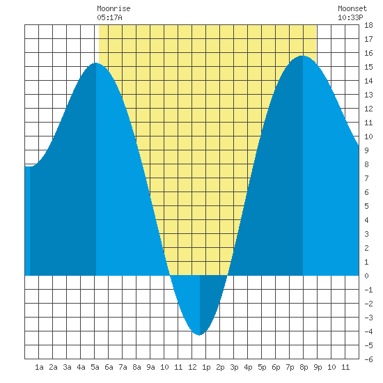 Tide chart for Olympia on 2025/05/27