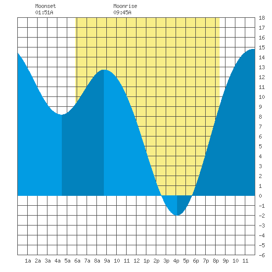 Tide chart for Olympia on 2025/05/02