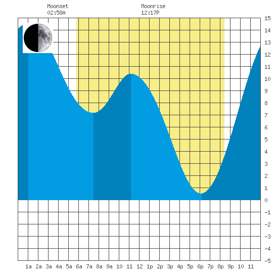 Tide chart for Olympia on 2025/05/04
