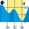Tide chart for Olympia, Washington on 2025/05/4