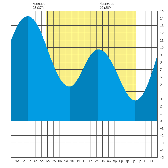 Tide chart for Olympia on 2025/05/06