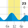 Tide chart for Beaufort Inlet Channel, North Carolina on 2021/12/23
