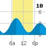 Tide chart for Beaufort Inlet Channel Range, North Carolina on 2022/11/10
