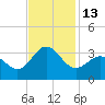 Tide chart for Beaufort Inlet Channel Range, North Carolina on 2022/11/13