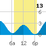 Tide chart for Beaufort Inlet Channel, North Carolina on 2023/03/13