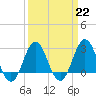 Tide chart for Beaufort Inlet Channel, North Carolina on 2023/03/22