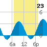 Tide chart for Beaufort Inlet Channel, North Carolina on 2023/03/23