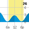 Tide chart for Beaufort Inlet Channel, North Carolina on 2023/03/26