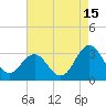 Tide chart for Beaufort Inlet Channel, North Carolina on 2023/08/15
