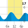 Tide chart for Beaufort Inlet Channel, North Carolina on 2023/09/17