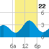 Tide chart for Beaufort Inlet Channel, North Carolina on 2023/10/22