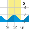 Tide chart for Beaufort Inlet Channel, North Carolina on 2024/01/2