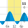Tide chart for Beaufort Inlet Channel, North Carolina on 2024/02/11