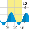 Tide chart for Beaufort Inlet Channel, North Carolina on 2024/02/12