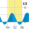 Tide chart for Beaufort Inlet Channel, North Carolina on 2024/02/13