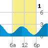 Tide chart for Beaufort Inlet Channel, North Carolina on 2024/03/1