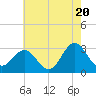 Tide chart for Beaufort Inlet Channel, North Carolina on 2024/05/20