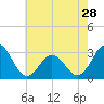Tide chart for Beaufort Inlet Channel, North Carolina on 2024/05/28