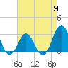 Tide chart for Beaufort Inlet Channel, North Carolina on 2024/05/9