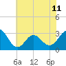 Tide chart for Beaufort Inlet Channel, North Carolina on 2024/06/11