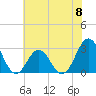 Tide chart for Beaufort Inlet Channel, North Carolina on 2024/06/8