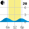Tide chart for Onancock, Chesapeake Bay, Virginia on 2021/01/20
