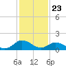 Tide chart for Onancock, Chesapeake Bay, Virginia on 2021/01/23
