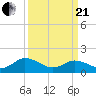 Tide chart for Onancock, Chesapeake Bay, Virginia on 2021/03/21