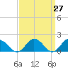 Tide chart for Onancock, Chesapeake Bay, Virginia on 2021/03/27