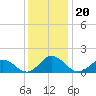 Tide chart for Onancock, Chesapeake Bay, Virginia on 2021/12/20