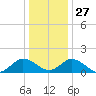 Tide chart for Onancock, Chesapeake Bay, Virginia on 2021/12/27