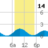 Tide chart for Onancock, Chesapeake Bay, Virginia on 2022/01/14