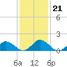 Tide chart for Onancock, Chesapeake Bay, Virginia on 2022/01/21