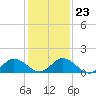 Tide chart for Onancock, Chesapeake Bay, Virginia on 2022/01/23