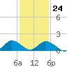 Tide chart for Onancock, Chesapeake Bay, Virginia on 2022/01/24