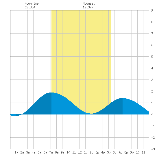 Tide Chart for 2022/01/27