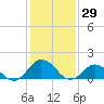 Tide chart for Onancock, Chesapeake Bay, Virginia on 2022/01/29