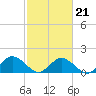 Tide chart for Onancock, Chesapeake Bay, Virginia on 2022/02/21