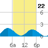 Tide chart for Onancock, Chesapeake Bay, Virginia on 2022/02/22