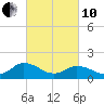 Tide chart for Onancock, Chesapeake Bay, Virginia on 2022/03/10