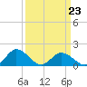 Tide chart for Onancock, Chesapeake Bay, Virginia on 2022/03/23